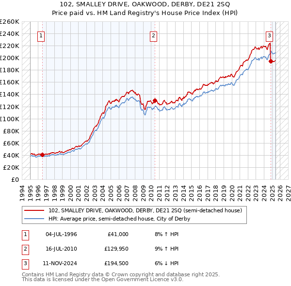 102, SMALLEY DRIVE, OAKWOOD, DERBY, DE21 2SQ: Price paid vs HM Land Registry's House Price Index
