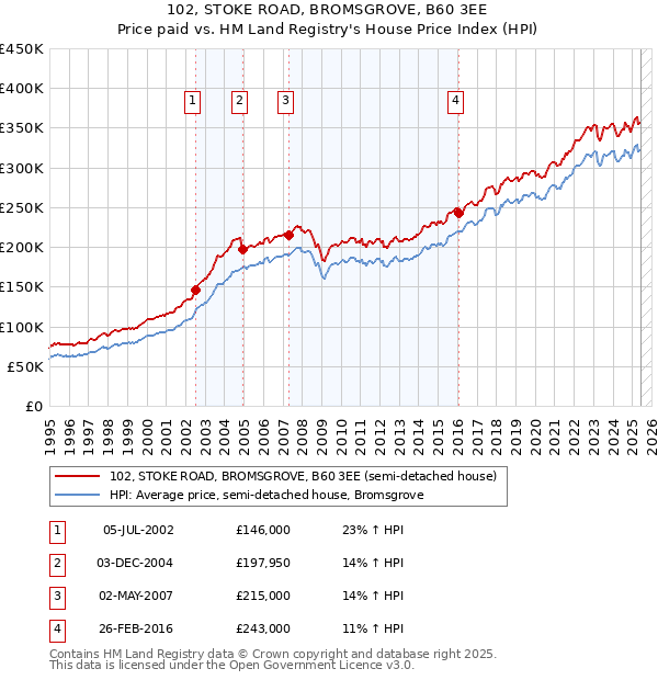 102, STOKE ROAD, BROMSGROVE, B60 3EE: Price paid vs HM Land Registry's House Price Index