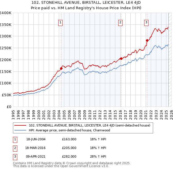 102, STONEHILL AVENUE, BIRSTALL, LEICESTER, LE4 4JD: Price paid vs HM Land Registry's House Price Index