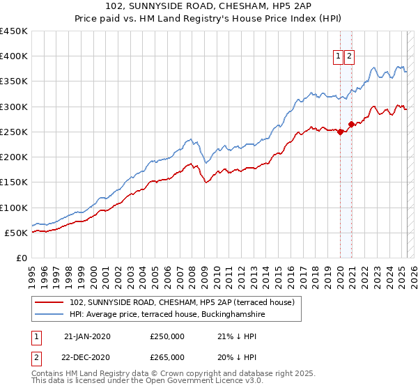 102, SUNNYSIDE ROAD, CHESHAM, HP5 2AP: Price paid vs HM Land Registry's House Price Index