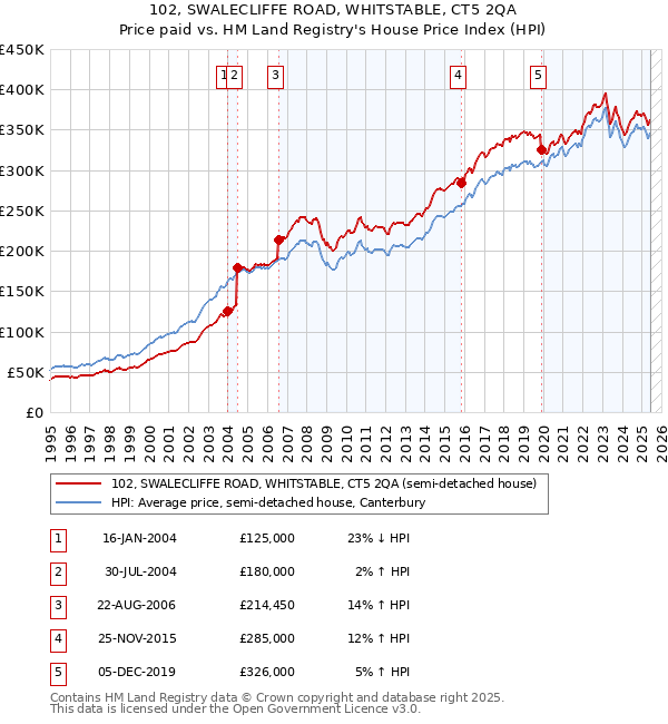 102, SWALECLIFFE ROAD, WHITSTABLE, CT5 2QA: Price paid vs HM Land Registry's House Price Index