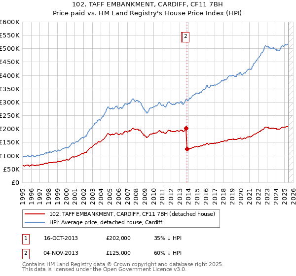 102, TAFF EMBANKMENT, CARDIFF, CF11 7BH: Price paid vs HM Land Registry's House Price Index
