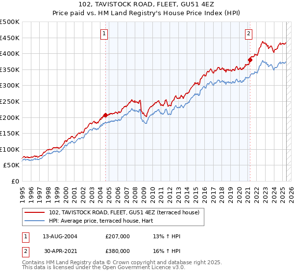 102, TAVISTOCK ROAD, FLEET, GU51 4EZ: Price paid vs HM Land Registry's House Price Index