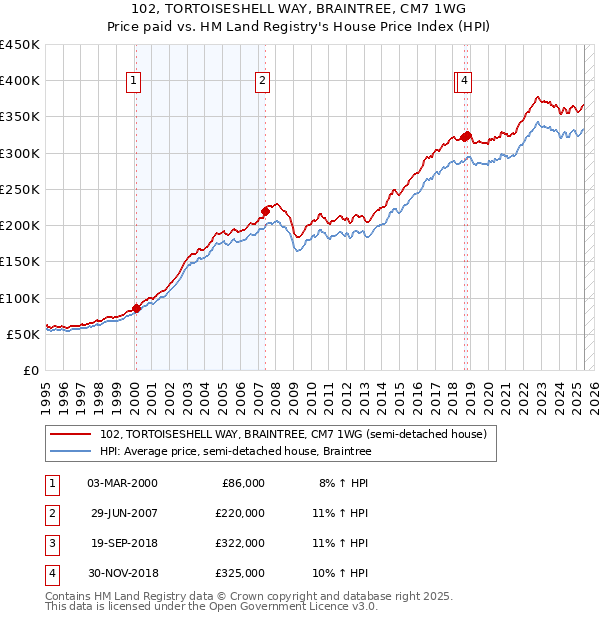 102, TORTOISESHELL WAY, BRAINTREE, CM7 1WG: Price paid vs HM Land Registry's House Price Index