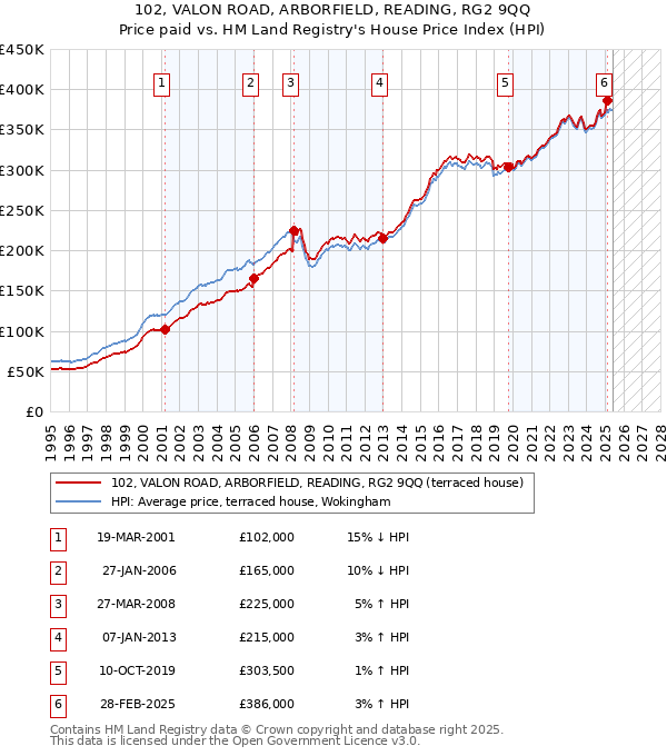 102, VALON ROAD, ARBORFIELD, READING, RG2 9QQ: Price paid vs HM Land Registry's House Price Index