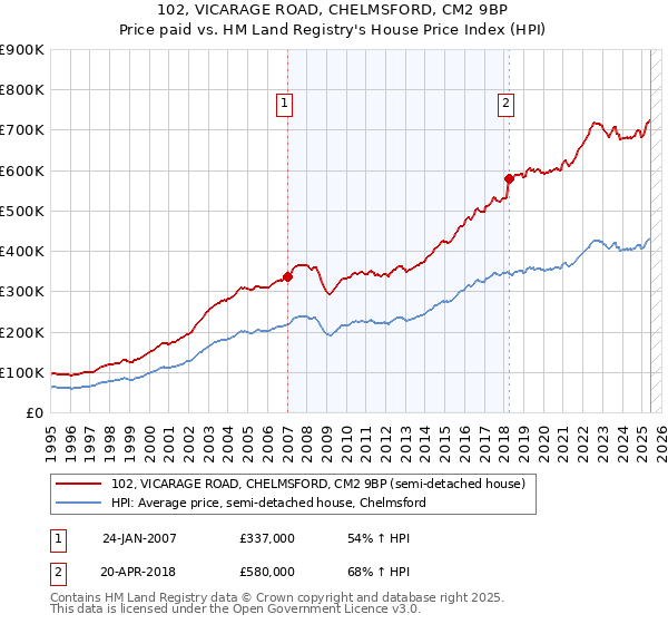 102, VICARAGE ROAD, CHELMSFORD, CM2 9BP: Price paid vs HM Land Registry's House Price Index