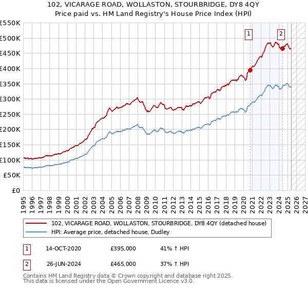 102, VICARAGE ROAD, WOLLASTON, STOURBRIDGE, DY8 4QY: Price paid vs HM Land Registry's House Price Index