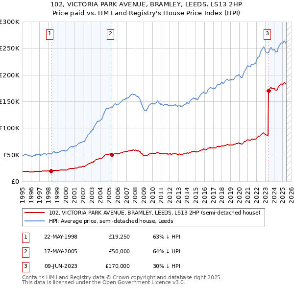 102, VICTORIA PARK AVENUE, BRAMLEY, LEEDS, LS13 2HP: Price paid vs HM Land Registry's House Price Index