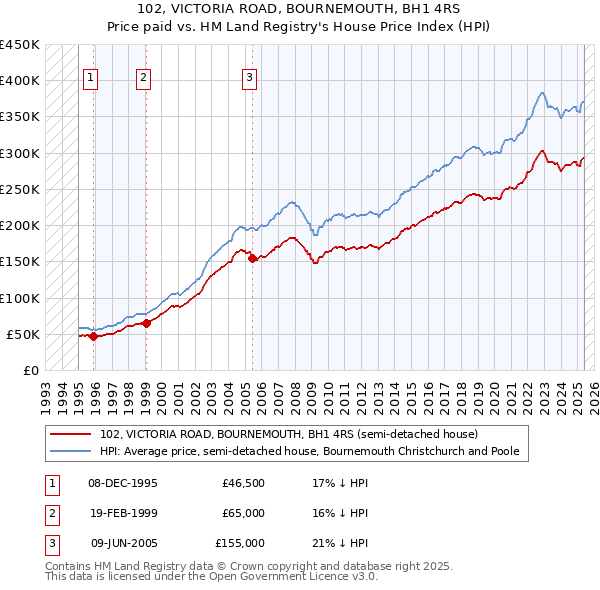 102, VICTORIA ROAD, BOURNEMOUTH, BH1 4RS: Price paid vs HM Land Registry's House Price Index
