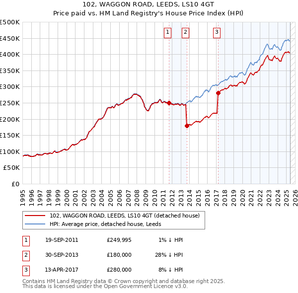 102, WAGGON ROAD, LEEDS, LS10 4GT: Price paid vs HM Land Registry's House Price Index