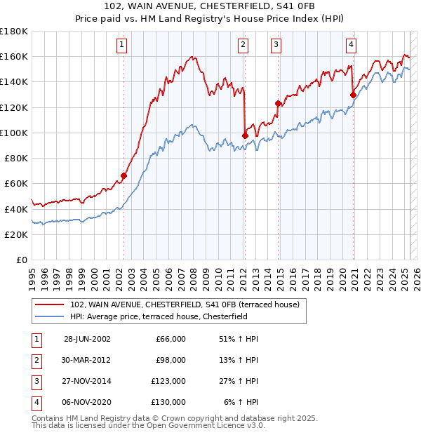 102, WAIN AVENUE, CHESTERFIELD, S41 0FB: Price paid vs HM Land Registry's House Price Index