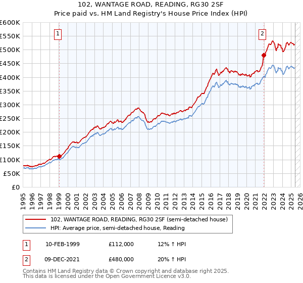 102, WANTAGE ROAD, READING, RG30 2SF: Price paid vs HM Land Registry's House Price Index