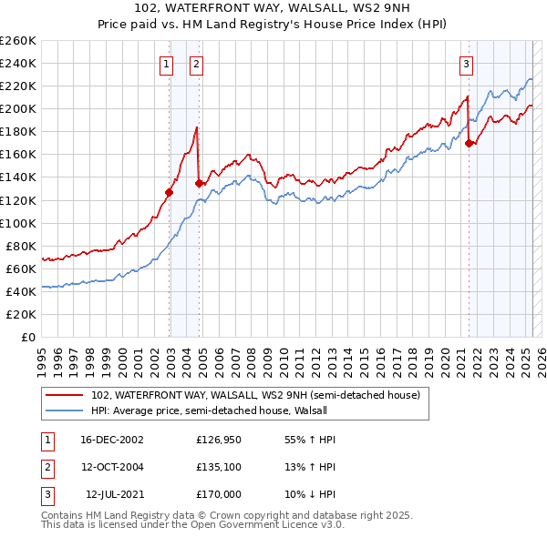 102, WATERFRONT WAY, WALSALL, WS2 9NH: Price paid vs HM Land Registry's House Price Index