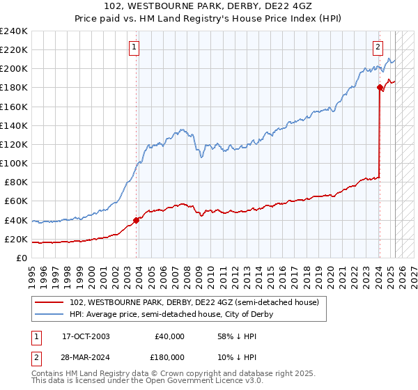 102, WESTBOURNE PARK, DERBY, DE22 4GZ: Price paid vs HM Land Registry's House Price Index