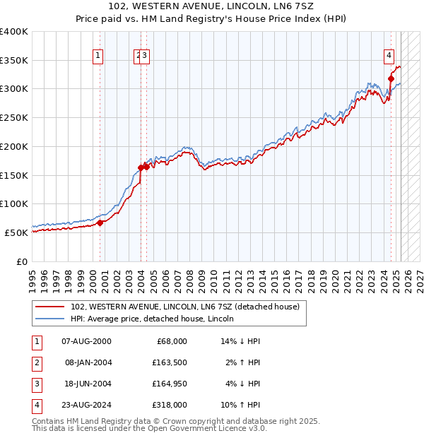 102, WESTERN AVENUE, LINCOLN, LN6 7SZ: Price paid vs HM Land Registry's House Price Index