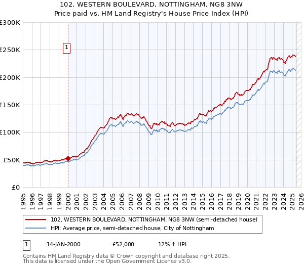 102, WESTERN BOULEVARD, NOTTINGHAM, NG8 3NW: Price paid vs HM Land Registry's House Price Index