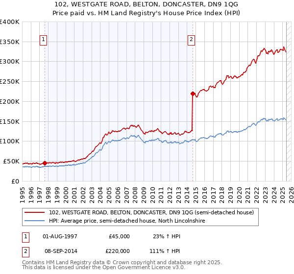 102, WESTGATE ROAD, BELTON, DONCASTER, DN9 1QG: Price paid vs HM Land Registry's House Price Index