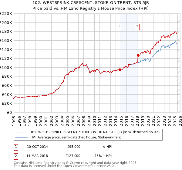 102, WESTSPRINK CRESCENT, STOKE-ON-TRENT, ST3 5JB: Price paid vs HM Land Registry's House Price Index