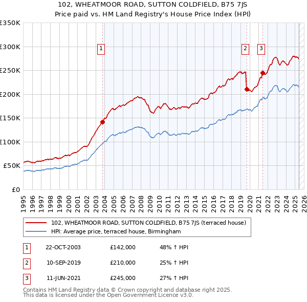 102, WHEATMOOR ROAD, SUTTON COLDFIELD, B75 7JS: Price paid vs HM Land Registry's House Price Index