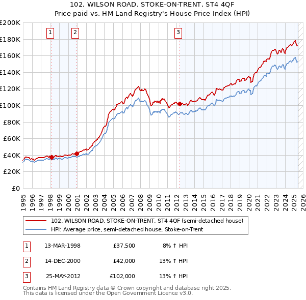 102, WILSON ROAD, STOKE-ON-TRENT, ST4 4QF: Price paid vs HM Land Registry's House Price Index