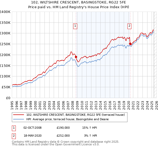 102, WILTSHIRE CRESCENT, BASINGSTOKE, RG22 5FE: Price paid vs HM Land Registry's House Price Index