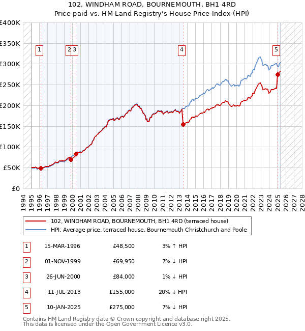 102, WINDHAM ROAD, BOURNEMOUTH, BH1 4RD: Price paid vs HM Land Registry's House Price Index