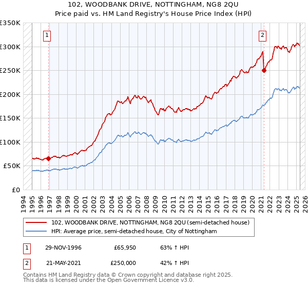 102, WOODBANK DRIVE, NOTTINGHAM, NG8 2QU: Price paid vs HM Land Registry's House Price Index