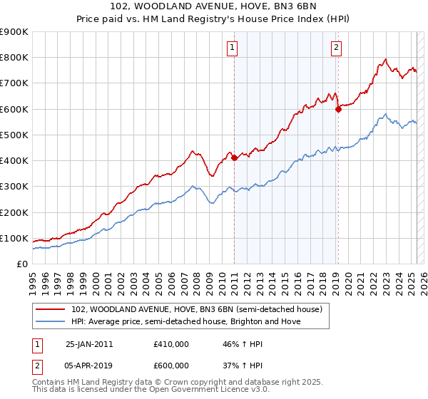 102, WOODLAND AVENUE, HOVE, BN3 6BN: Price paid vs HM Land Registry's House Price Index