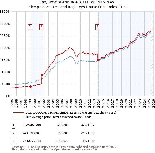 102, WOODLAND ROAD, LEEDS, LS15 7DW: Price paid vs HM Land Registry's House Price Index
