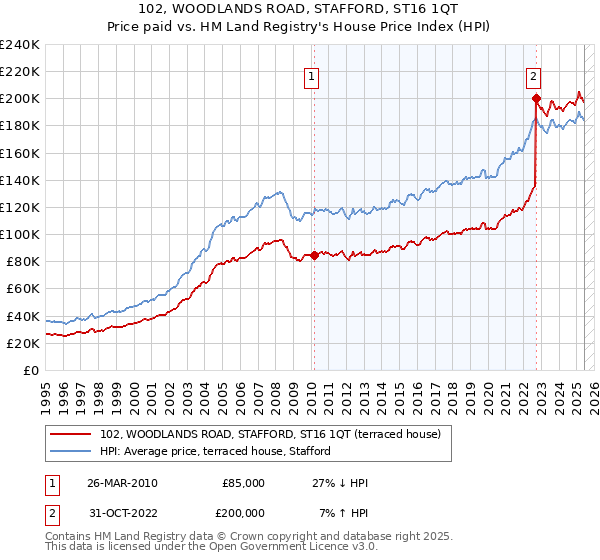 102, WOODLANDS ROAD, STAFFORD, ST16 1QT: Price paid vs HM Land Registry's House Price Index