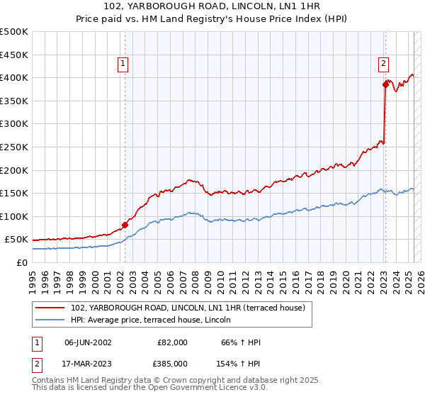 102, YARBOROUGH ROAD, LINCOLN, LN1 1HR: Price paid vs HM Land Registry's House Price Index