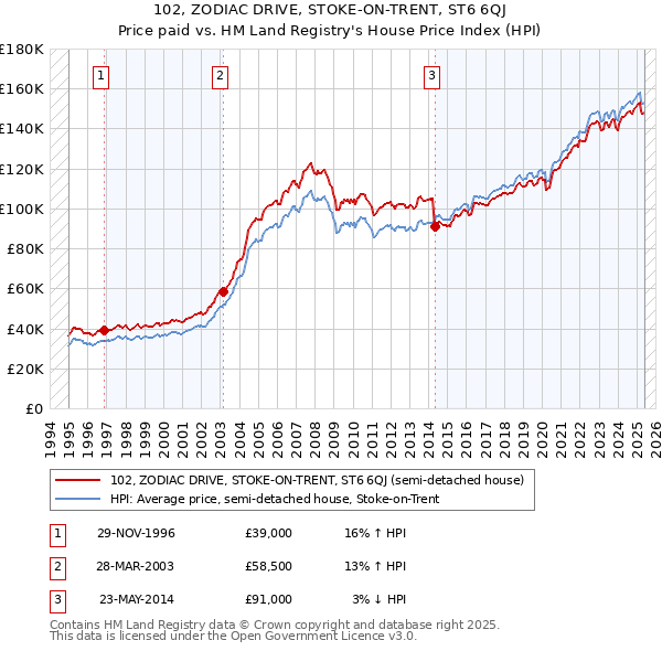 102, ZODIAC DRIVE, STOKE-ON-TRENT, ST6 6QJ: Price paid vs HM Land Registry's House Price Index