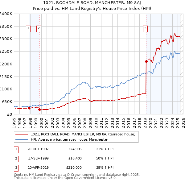 1021, ROCHDALE ROAD, MANCHESTER, M9 8AJ: Price paid vs HM Land Registry's House Price Index