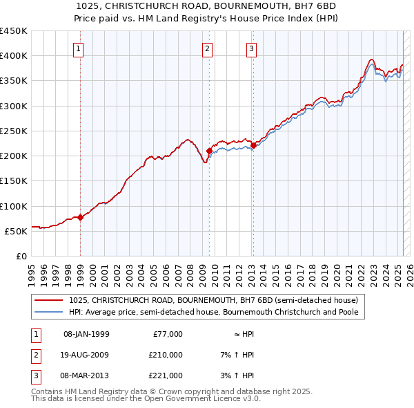 1025, CHRISTCHURCH ROAD, BOURNEMOUTH, BH7 6BD: Price paid vs HM Land Registry's House Price Index