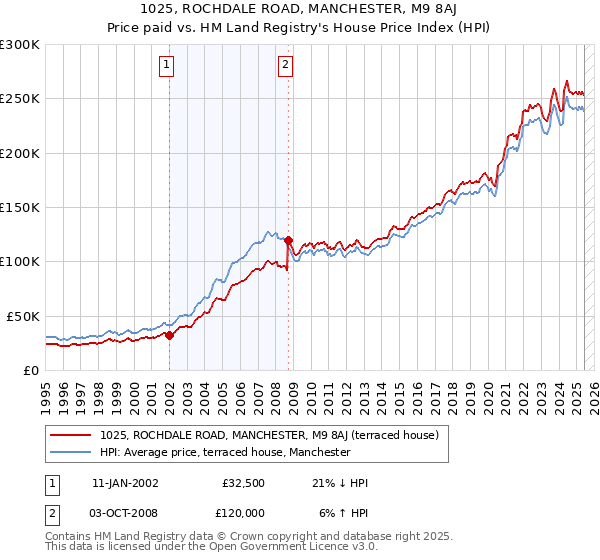1025, ROCHDALE ROAD, MANCHESTER, M9 8AJ: Price paid vs HM Land Registry's House Price Index