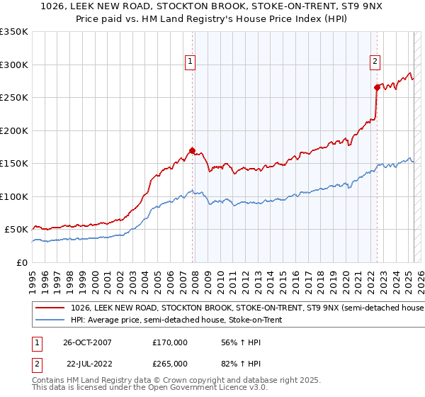 1026, LEEK NEW ROAD, STOCKTON BROOK, STOKE-ON-TRENT, ST9 9NX: Price paid vs HM Land Registry's House Price Index