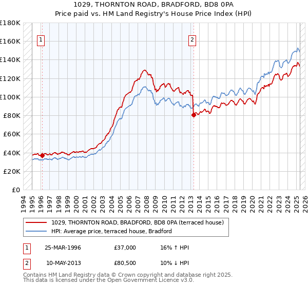 1029, THORNTON ROAD, BRADFORD, BD8 0PA: Price paid vs HM Land Registry's House Price Index