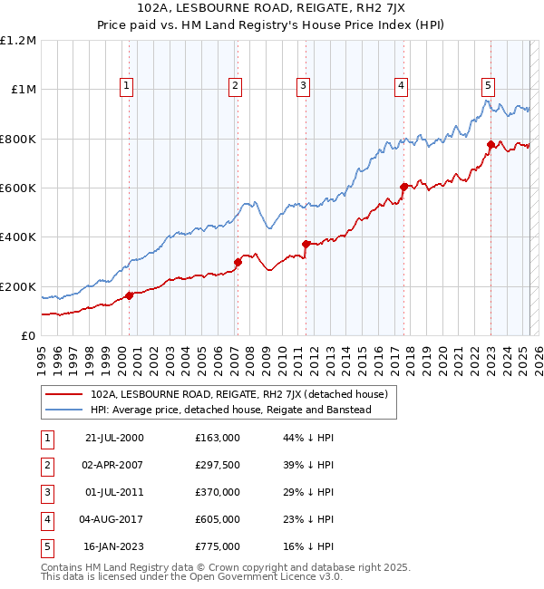 102A, LESBOURNE ROAD, REIGATE, RH2 7JX: Price paid vs HM Land Registry's House Price Index