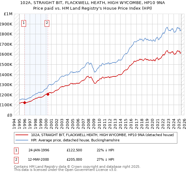 102A, STRAIGHT BIT, FLACKWELL HEATH, HIGH WYCOMBE, HP10 9NA: Price paid vs HM Land Registry's House Price Index