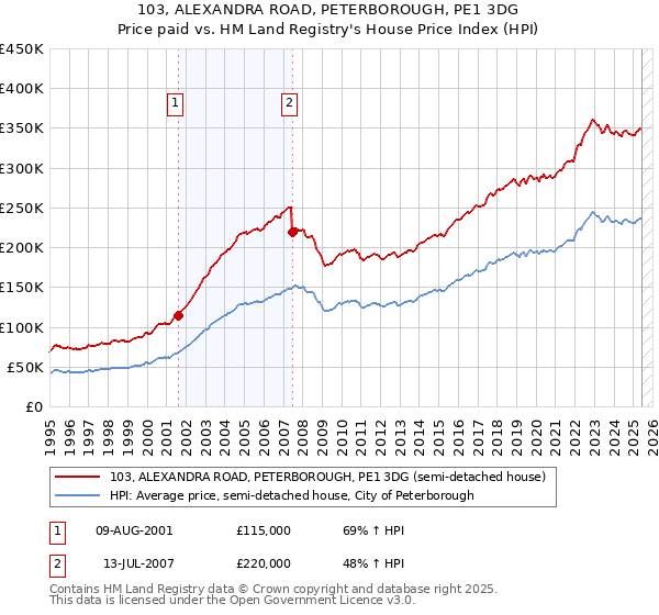 103, ALEXANDRA ROAD, PETERBOROUGH, PE1 3DG: Price paid vs HM Land Registry's House Price Index