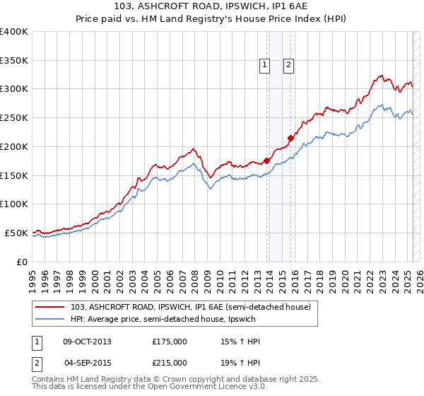 103, ASHCROFT ROAD, IPSWICH, IP1 6AE: Price paid vs HM Land Registry's House Price Index