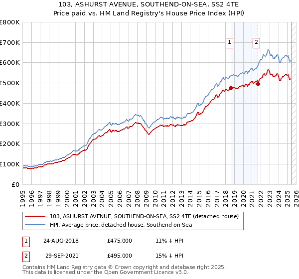 103, ASHURST AVENUE, SOUTHEND-ON-SEA, SS2 4TE: Price paid vs HM Land Registry's House Price Index