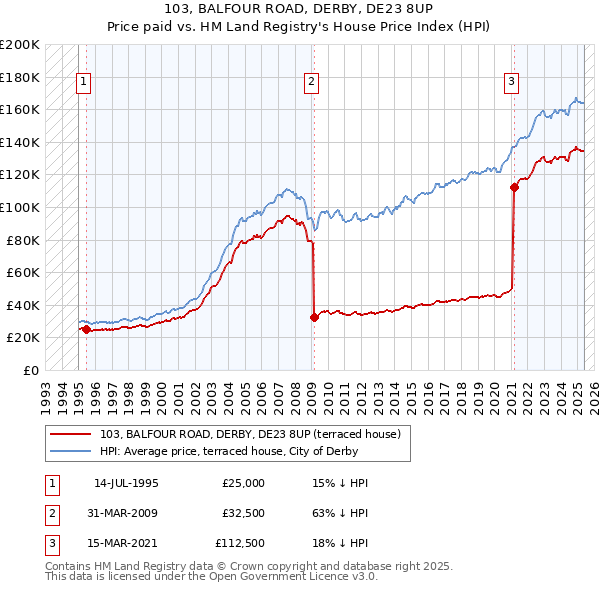 103, BALFOUR ROAD, DERBY, DE23 8UP: Price paid vs HM Land Registry's House Price Index
