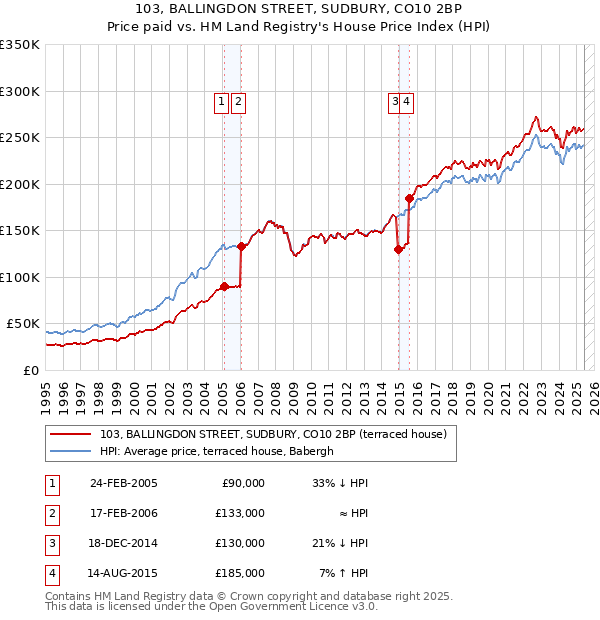 103, BALLINGDON STREET, SUDBURY, CO10 2BP: Price paid vs HM Land Registry's House Price Index