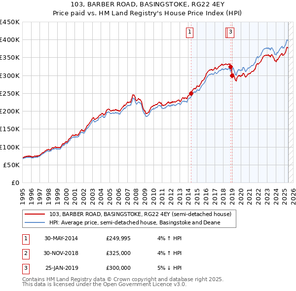 103, BARBER ROAD, BASINGSTOKE, RG22 4EY: Price paid vs HM Land Registry's House Price Index