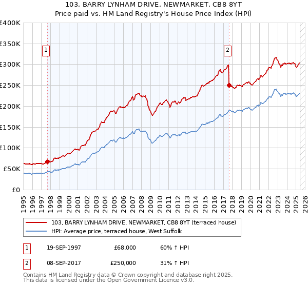 103, BARRY LYNHAM DRIVE, NEWMARKET, CB8 8YT: Price paid vs HM Land Registry's House Price Index