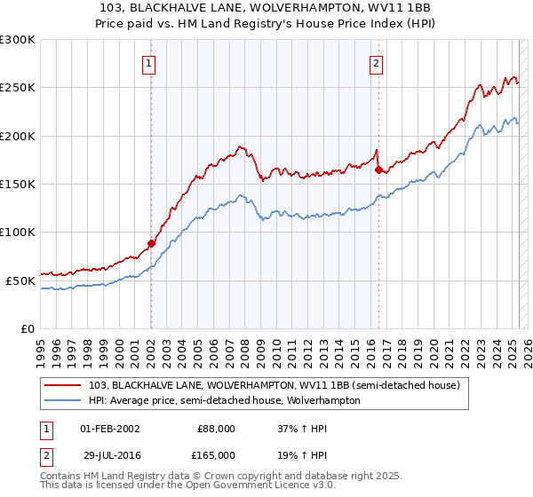 103, BLACKHALVE LANE, WOLVERHAMPTON, WV11 1BB: Price paid vs HM Land Registry's House Price Index