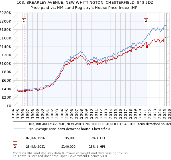 103, BREARLEY AVENUE, NEW WHITTINGTON, CHESTERFIELD, S43 2DZ: Price paid vs HM Land Registry's House Price Index