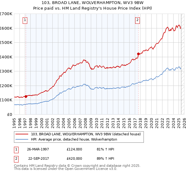 103, BROAD LANE, WOLVERHAMPTON, WV3 9BW: Price paid vs HM Land Registry's House Price Index