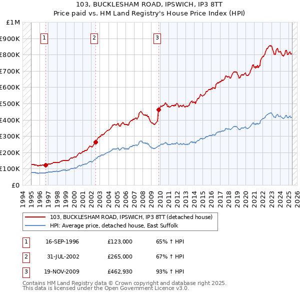 103, BUCKLESHAM ROAD, IPSWICH, IP3 8TT: Price paid vs HM Land Registry's House Price Index